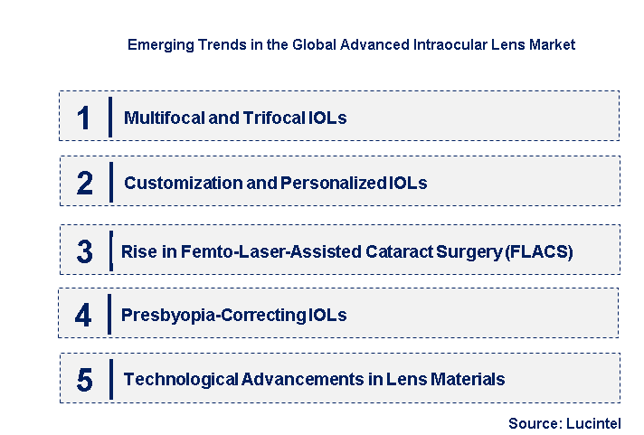 Emerging Trends in the Advanced Intraocular Lens Market